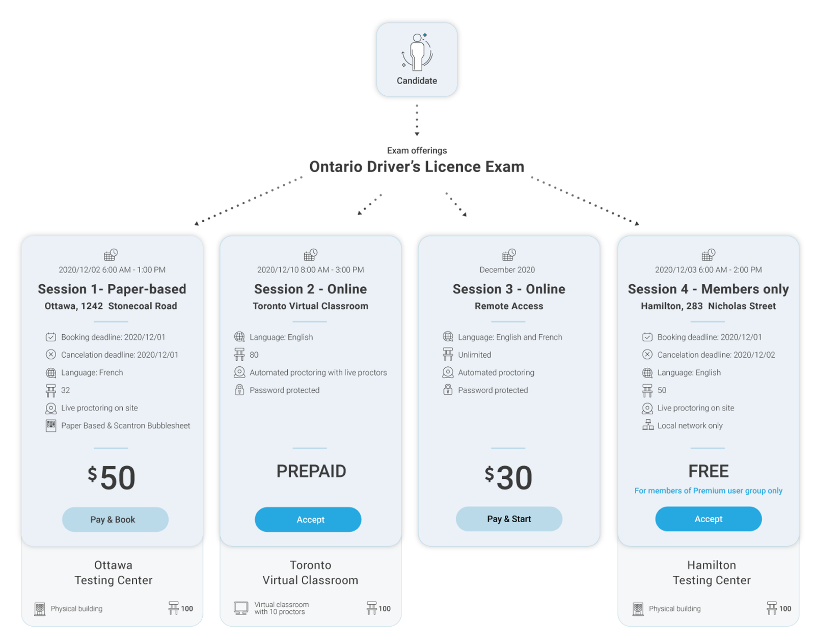 Use case driving licence theory exam
